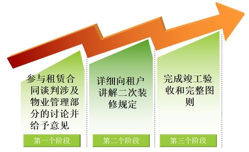 物業品質 資產管理價值的堅實基石